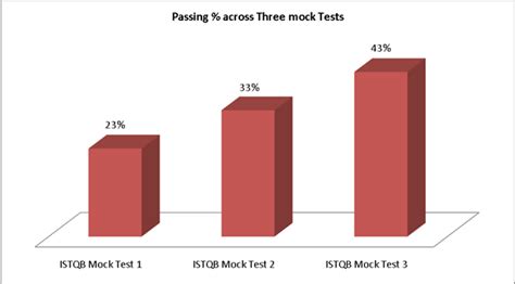 ISTQB Certification: Complete Exam Study Material .